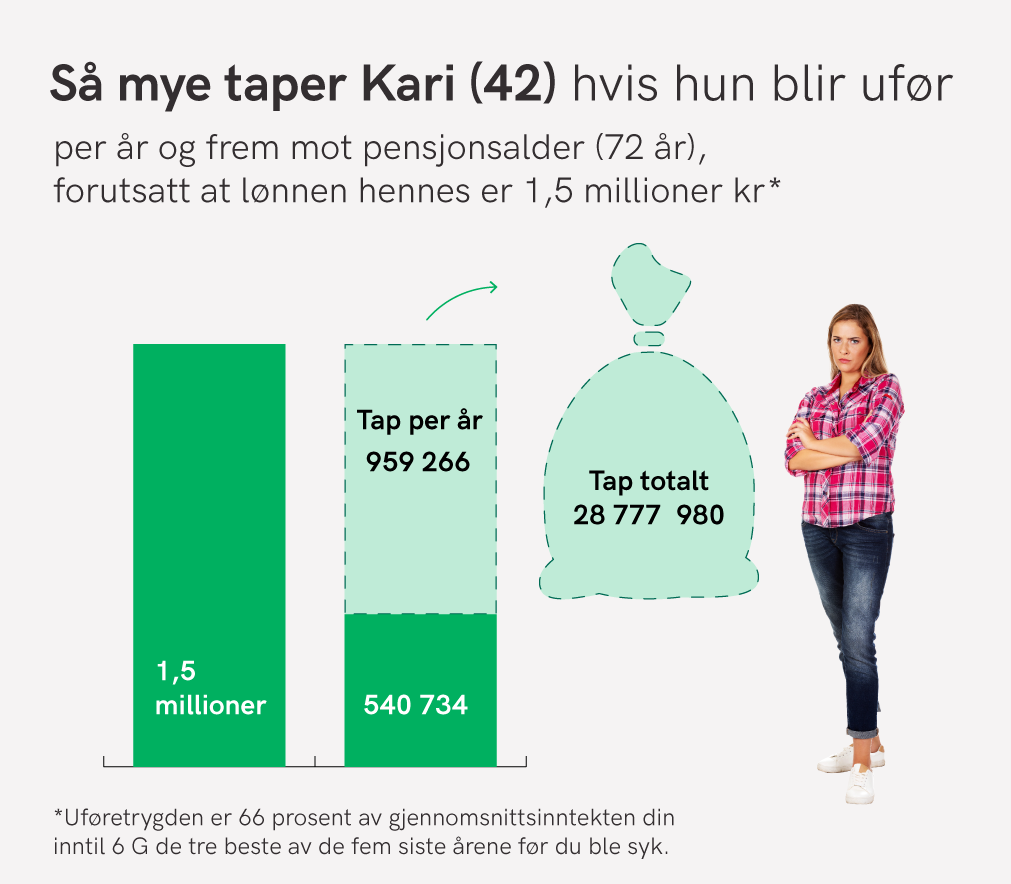Grafikk_tap-mot-pensjonsalder_26_Econa_42aaring-1,5mill_.png